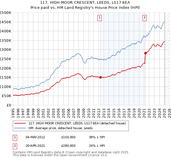 117, HIGH MOOR CRESCENT, LEEDS, LS17 6EA: Price paid vs HM Land Registry's House Price Index