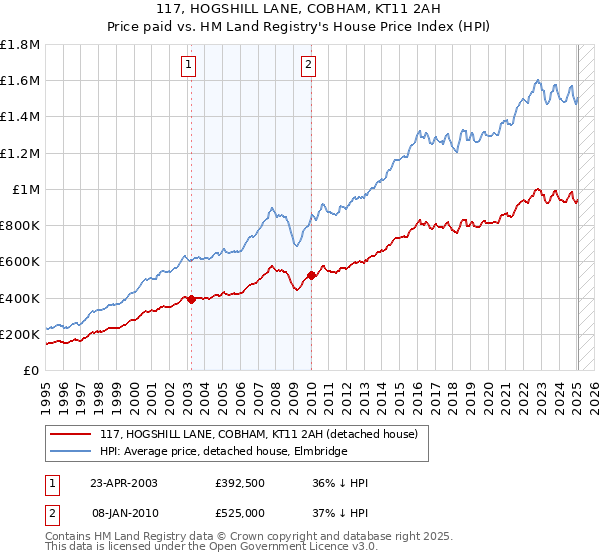 117, HOGSHILL LANE, COBHAM, KT11 2AH: Price paid vs HM Land Registry's House Price Index