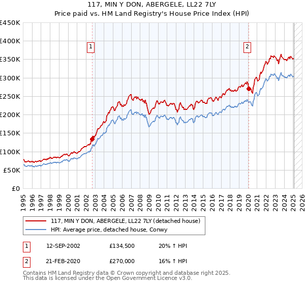 117, MIN Y DON, ABERGELE, LL22 7LY: Price paid vs HM Land Registry's House Price Index