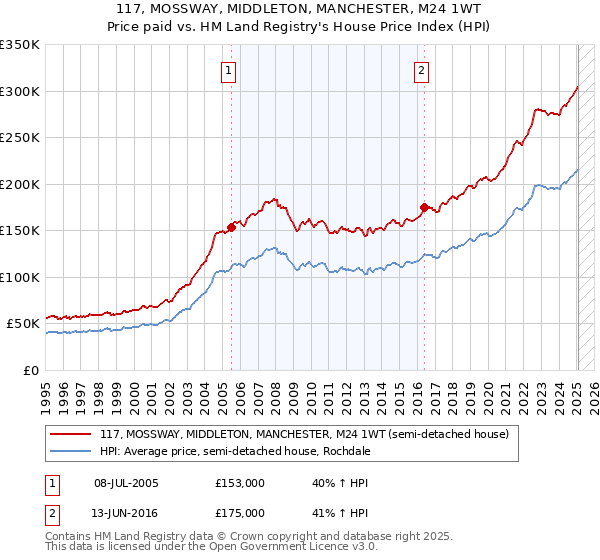 117, MOSSWAY, MIDDLETON, MANCHESTER, M24 1WT: Price paid vs HM Land Registry's House Price Index