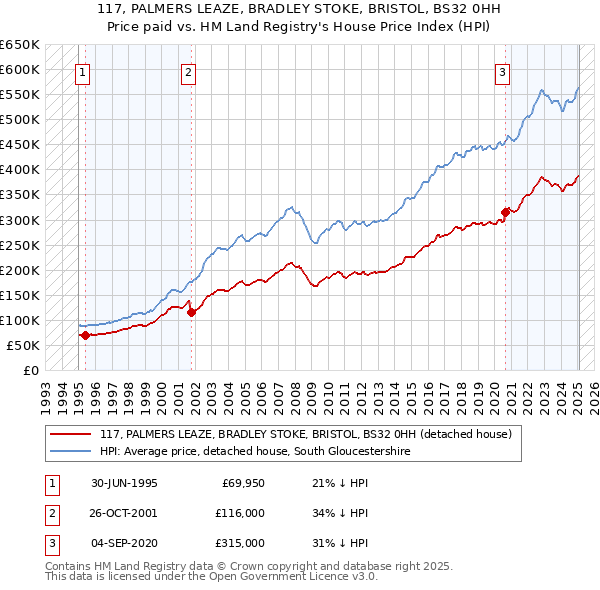117, PALMERS LEAZE, BRADLEY STOKE, BRISTOL, BS32 0HH: Price paid vs HM Land Registry's House Price Index