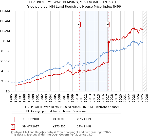117, PILGRIMS WAY, KEMSING, SEVENOAKS, TN15 6TE: Price paid vs HM Land Registry's House Price Index