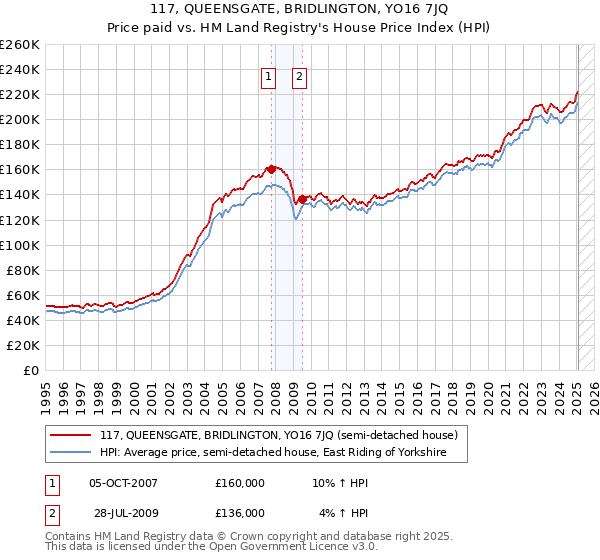 117, QUEENSGATE, BRIDLINGTON, YO16 7JQ: Price paid vs HM Land Registry's House Price Index