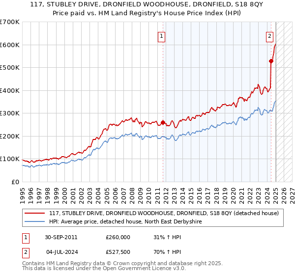 117, STUBLEY DRIVE, DRONFIELD WOODHOUSE, DRONFIELD, S18 8QY: Price paid vs HM Land Registry's House Price Index