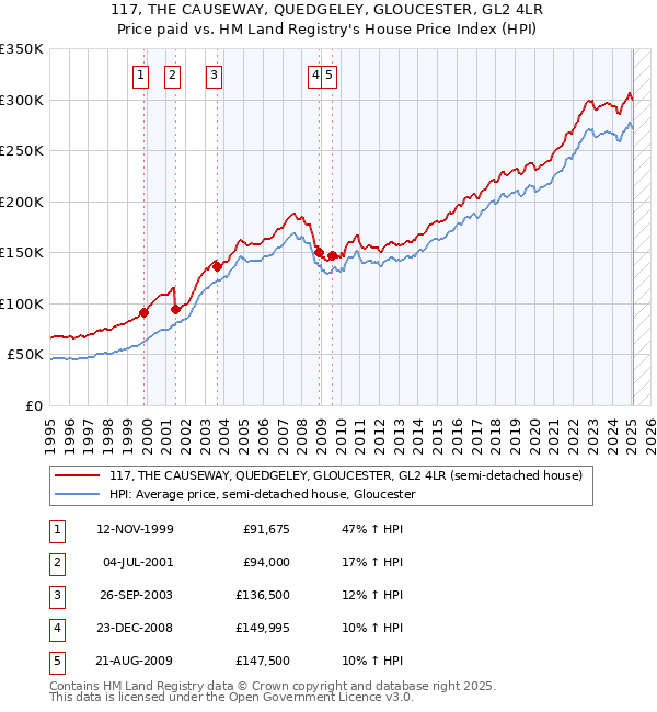 117, THE CAUSEWAY, QUEDGELEY, GLOUCESTER, GL2 4LR: Price paid vs HM Land Registry's House Price Index