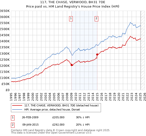 117, THE CHASE, VERWOOD, BH31 7DE: Price paid vs HM Land Registry's House Price Index