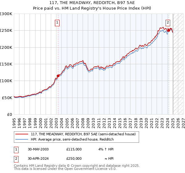 117, THE MEADWAY, REDDITCH, B97 5AE: Price paid vs HM Land Registry's House Price Index