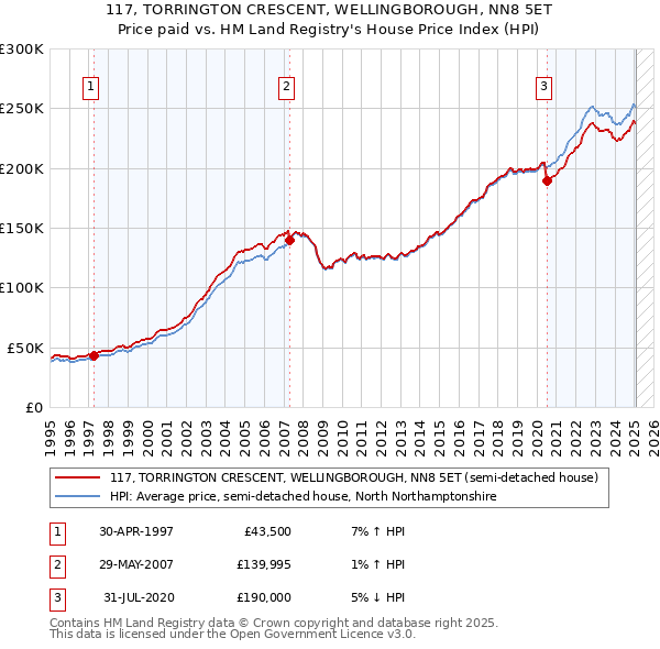 117, TORRINGTON CRESCENT, WELLINGBOROUGH, NN8 5ET: Price paid vs HM Land Registry's House Price Index