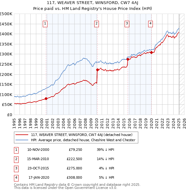 117, WEAVER STREET, WINSFORD, CW7 4AJ: Price paid vs HM Land Registry's House Price Index
