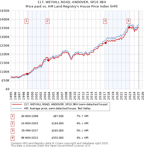 117, WEYHILL ROAD, ANDOVER, SP10 3BH: Price paid vs HM Land Registry's House Price Index