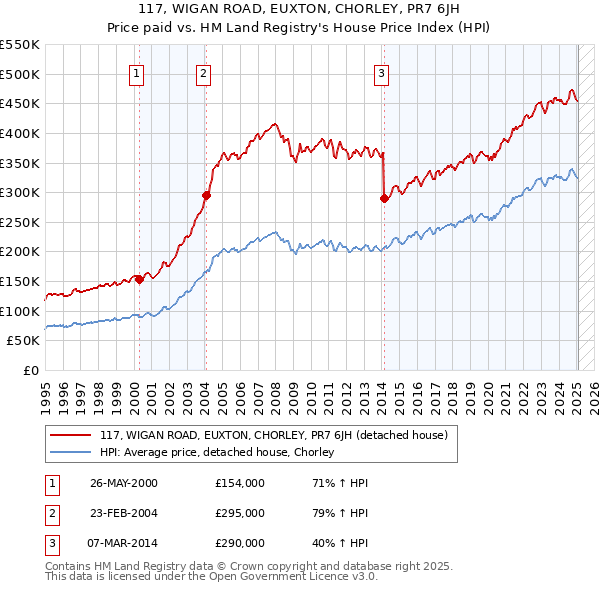 117, WIGAN ROAD, EUXTON, CHORLEY, PR7 6JH: Price paid vs HM Land Registry's House Price Index