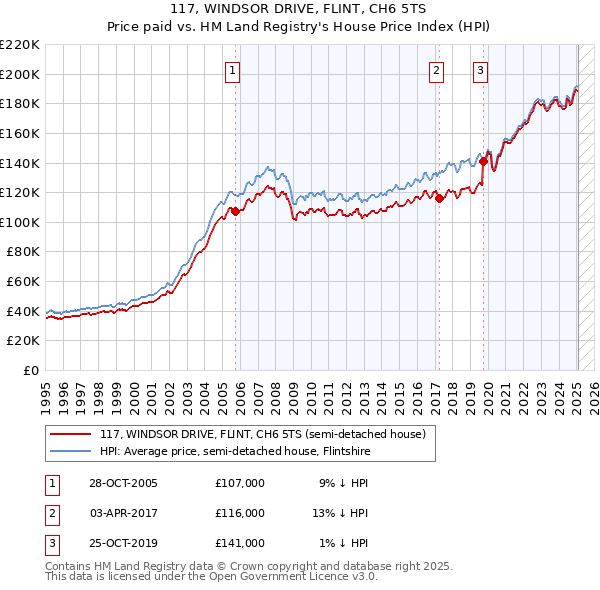 117, WINDSOR DRIVE, FLINT, CH6 5TS: Price paid vs HM Land Registry's House Price Index