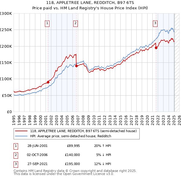 118, APPLETREE LANE, REDDITCH, B97 6TS: Price paid vs HM Land Registry's House Price Index
