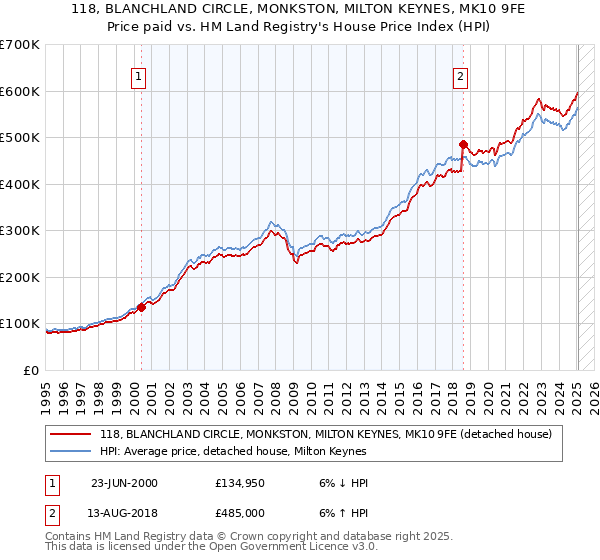 118, BLANCHLAND CIRCLE, MONKSTON, MILTON KEYNES, MK10 9FE: Price paid vs HM Land Registry's House Price Index