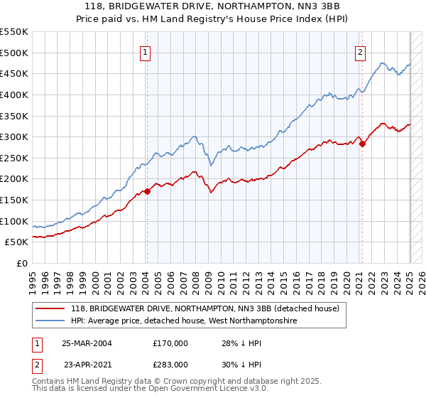 118, BRIDGEWATER DRIVE, NORTHAMPTON, NN3 3BB: Price paid vs HM Land Registry's House Price Index