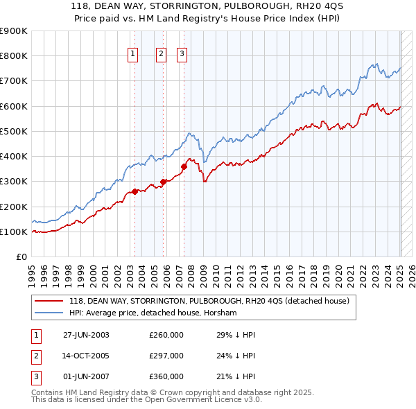118, DEAN WAY, STORRINGTON, PULBOROUGH, RH20 4QS: Price paid vs HM Land Registry's House Price Index