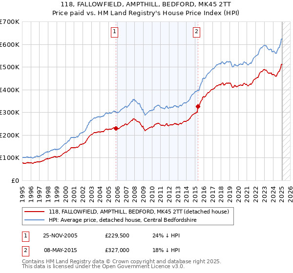 118, FALLOWFIELD, AMPTHILL, BEDFORD, MK45 2TT: Price paid vs HM Land Registry's House Price Index