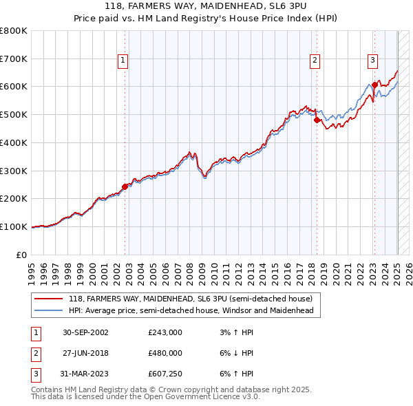 118, FARMERS WAY, MAIDENHEAD, SL6 3PU: Price paid vs HM Land Registry's House Price Index