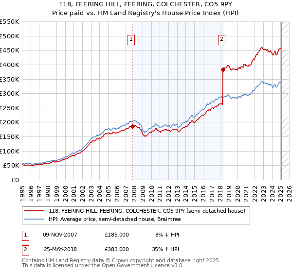 118, FEERING HILL, FEERING, COLCHESTER, CO5 9PY: Price paid vs HM Land Registry's House Price Index
