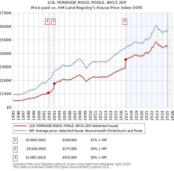118, FERNSIDE ROAD, POOLE, BH15 2EP: Price paid vs HM Land Registry's House Price Index
