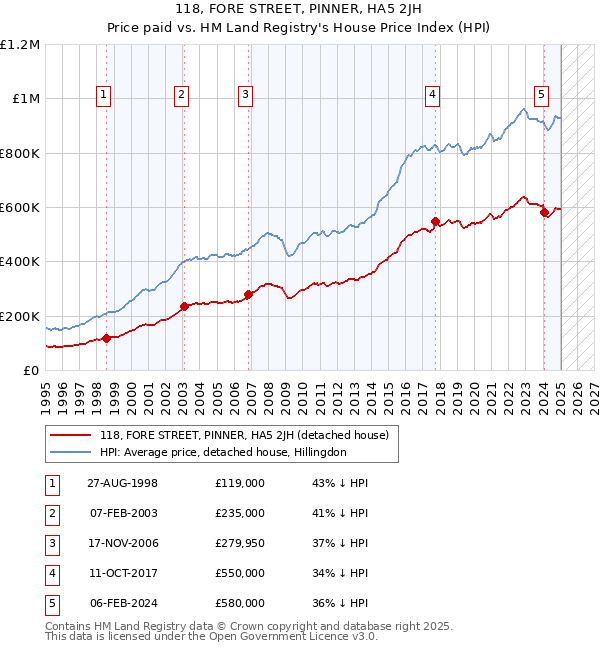 118, FORE STREET, PINNER, HA5 2JH: Price paid vs HM Land Registry's House Price Index