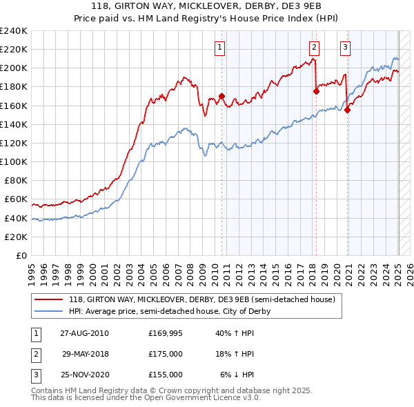 118, GIRTON WAY, MICKLEOVER, DERBY, DE3 9EB: Price paid vs HM Land Registry's House Price Index