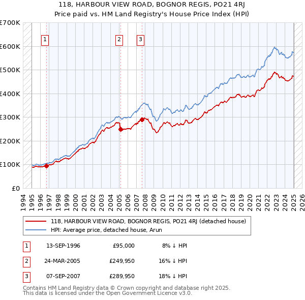 118, HARBOUR VIEW ROAD, BOGNOR REGIS, PO21 4RJ: Price paid vs HM Land Registry's House Price Index