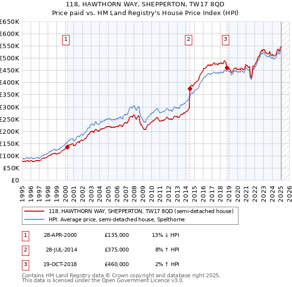 118, HAWTHORN WAY, SHEPPERTON, TW17 8QD: Price paid vs HM Land Registry's House Price Index