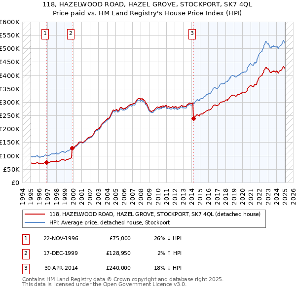 118, HAZELWOOD ROAD, HAZEL GROVE, STOCKPORT, SK7 4QL: Price paid vs HM Land Registry's House Price Index
