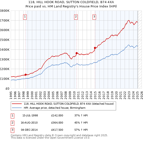 118, HILL HOOK ROAD, SUTTON COLDFIELD, B74 4XA: Price paid vs HM Land Registry's House Price Index