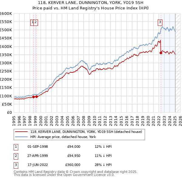 118, KERVER LANE, DUNNINGTON, YORK, YO19 5SH: Price paid vs HM Land Registry's House Price Index