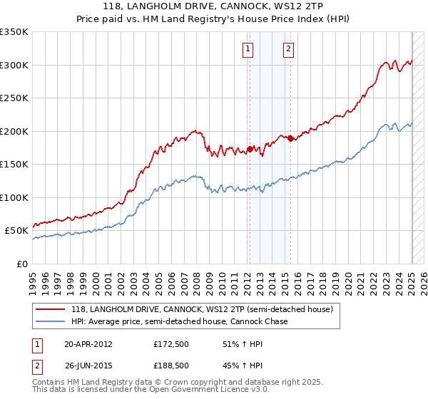 118, LANGHOLM DRIVE, CANNOCK, WS12 2TP: Price paid vs HM Land Registry's House Price Index