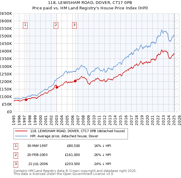 118, LEWISHAM ROAD, DOVER, CT17 0PB: Price paid vs HM Land Registry's House Price Index