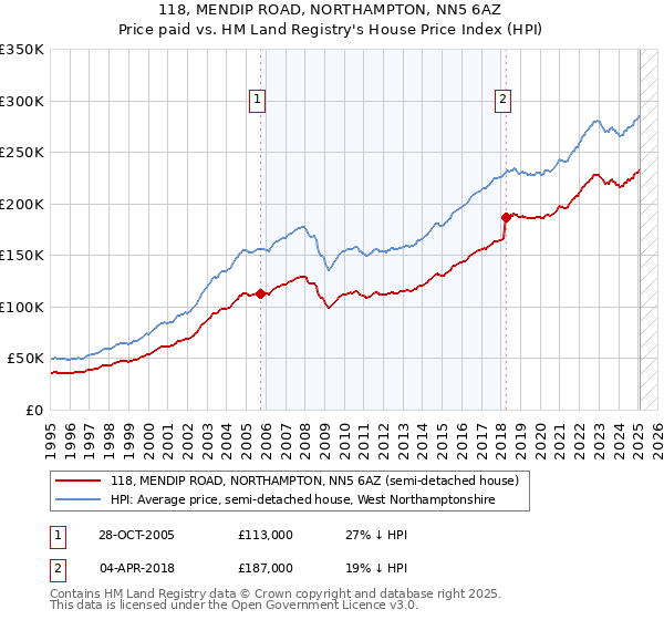 118, MENDIP ROAD, NORTHAMPTON, NN5 6AZ: Price paid vs HM Land Registry's House Price Index