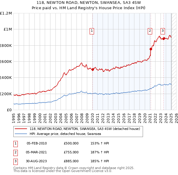 118, NEWTON ROAD, NEWTON, SWANSEA, SA3 4SW: Price paid vs HM Land Registry's House Price Index