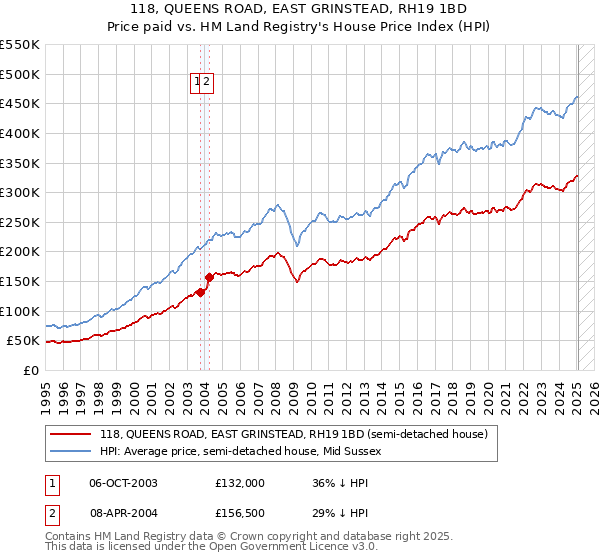118, QUEENS ROAD, EAST GRINSTEAD, RH19 1BD: Price paid vs HM Land Registry's House Price Index