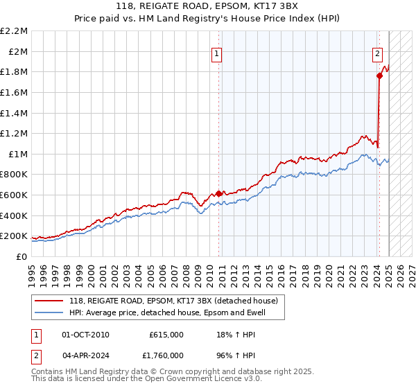 118, REIGATE ROAD, EPSOM, KT17 3BX: Price paid vs HM Land Registry's House Price Index