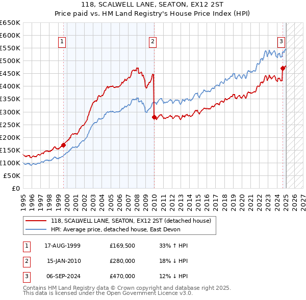 118, SCALWELL LANE, SEATON, EX12 2ST: Price paid vs HM Land Registry's House Price Index