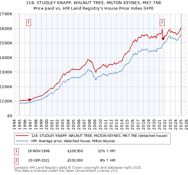 118, STUDLEY KNAPP, WALNUT TREE, MILTON KEYNES, MK7 7NE: Price paid vs HM Land Registry's House Price Index