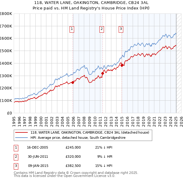 118, WATER LANE, OAKINGTON, CAMBRIDGE, CB24 3AL: Price paid vs HM Land Registry's House Price Index