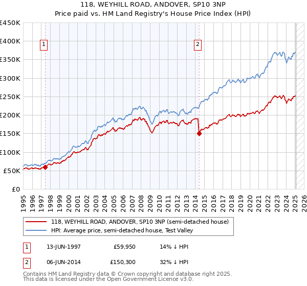 118, WEYHILL ROAD, ANDOVER, SP10 3NP: Price paid vs HM Land Registry's House Price Index
