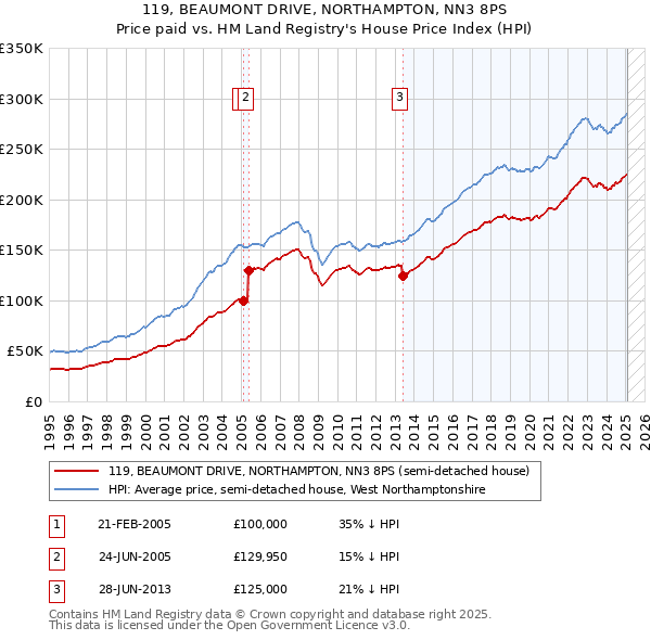 119, BEAUMONT DRIVE, NORTHAMPTON, NN3 8PS: Price paid vs HM Land Registry's House Price Index
