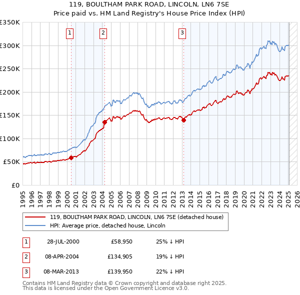 119, BOULTHAM PARK ROAD, LINCOLN, LN6 7SE: Price paid vs HM Land Registry's House Price Index