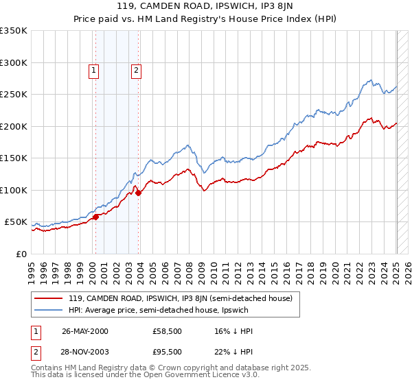 119, CAMDEN ROAD, IPSWICH, IP3 8JN: Price paid vs HM Land Registry's House Price Index