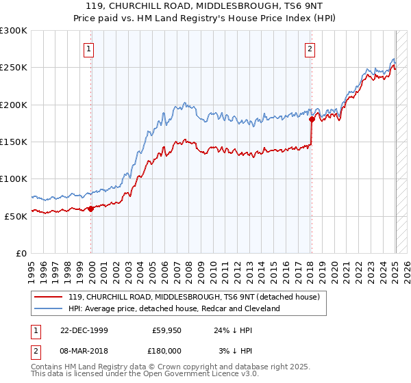 119, CHURCHILL ROAD, MIDDLESBROUGH, TS6 9NT: Price paid vs HM Land Registry's House Price Index