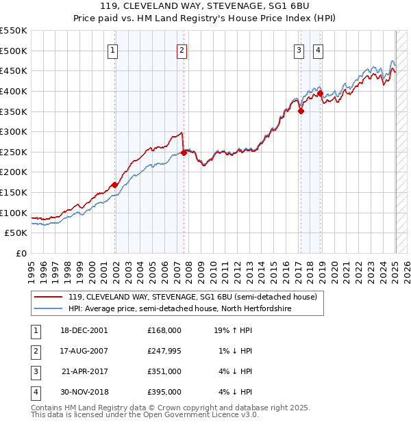 119, CLEVELAND WAY, STEVENAGE, SG1 6BU: Price paid vs HM Land Registry's House Price Index