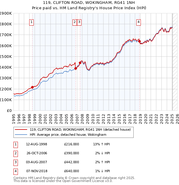119, CLIFTON ROAD, WOKINGHAM, RG41 1NH: Price paid vs HM Land Registry's House Price Index