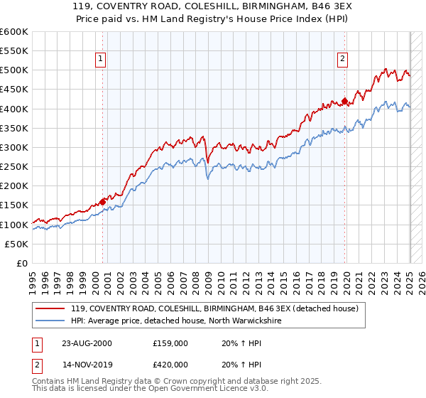119, COVENTRY ROAD, COLESHILL, BIRMINGHAM, B46 3EX: Price paid vs HM Land Registry's House Price Index