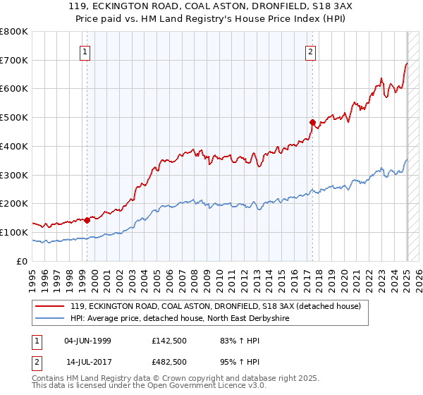 119, ECKINGTON ROAD, COAL ASTON, DRONFIELD, S18 3AX: Price paid vs HM Land Registry's House Price Index