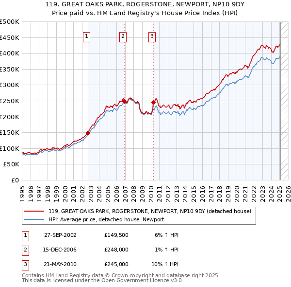 119, GREAT OAKS PARK, ROGERSTONE, NEWPORT, NP10 9DY: Price paid vs HM Land Registry's House Price Index